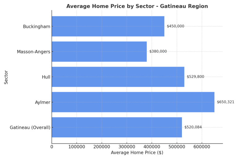 average_home_price_gatineau_masson380